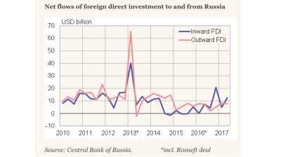 FDI into Russia rose in in the first half to $17bn